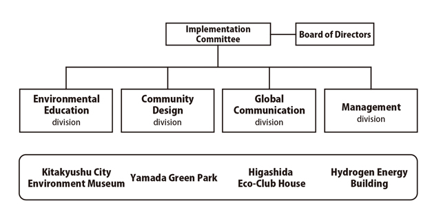 Organization diagram